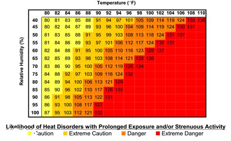 Heat index values in 20 areas reach over 40°C .